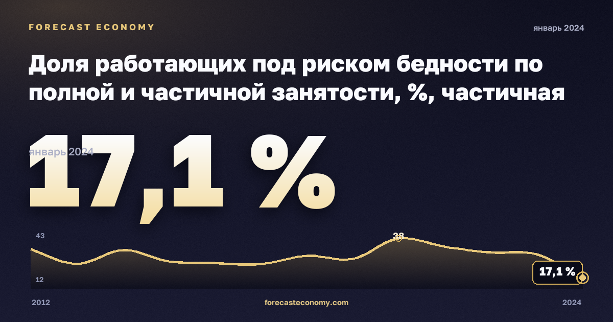 Доля работающих под риском бедности по полной и частичной занятости, %, частичная занятость в Северной Македонии: график динамики 2012–2024, последнее значение 17,1 %, источник Евростат
