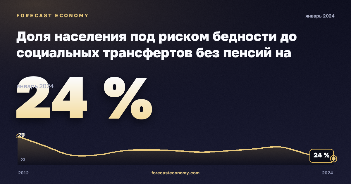 Доля населения под риском бедности до социальных трансфертов без пенсий на региональном уровне, % в Северной Македонии: график динамики 2012–2024, последнее значение 24 %, источник Евростат