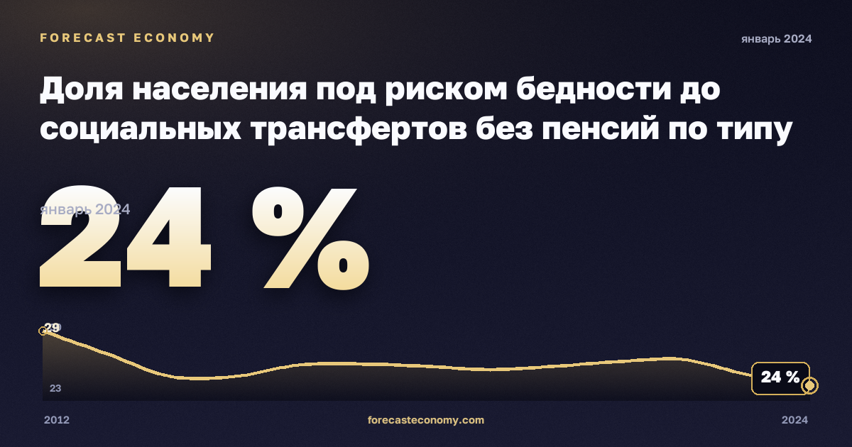 Доля населения под риском бедности до социальных трансфертов без пенсий по типу домохозяйства, % в Северной Македонии: график динамики 2012–2024, последнее значение 24 %, источник Евростат