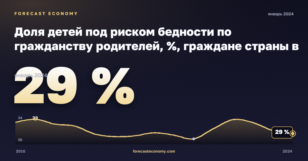 Доля детей под риском бедности по гражданству родителей, %, граждане страны в Северной Македонии: график динамики 2010–2024, последнее значение 29 %, источник Евростат