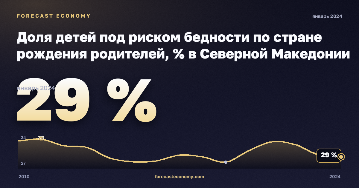 Доля детей под риском бедности по стране рождения родителей, % в Северной Македонии: график динамики 2010–2024, последнее значение 29 %, источник Евростат