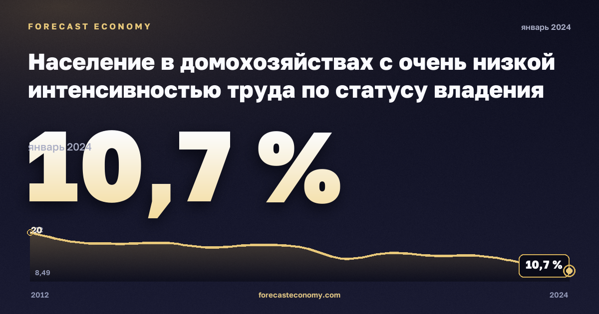 Население в домохозяйствах с очень низкой интенсивностью труда по статусу владения жильём, % в Северной Македонии: график динамики 2012–2024, последнее значение 10,7 %, источник Евростат