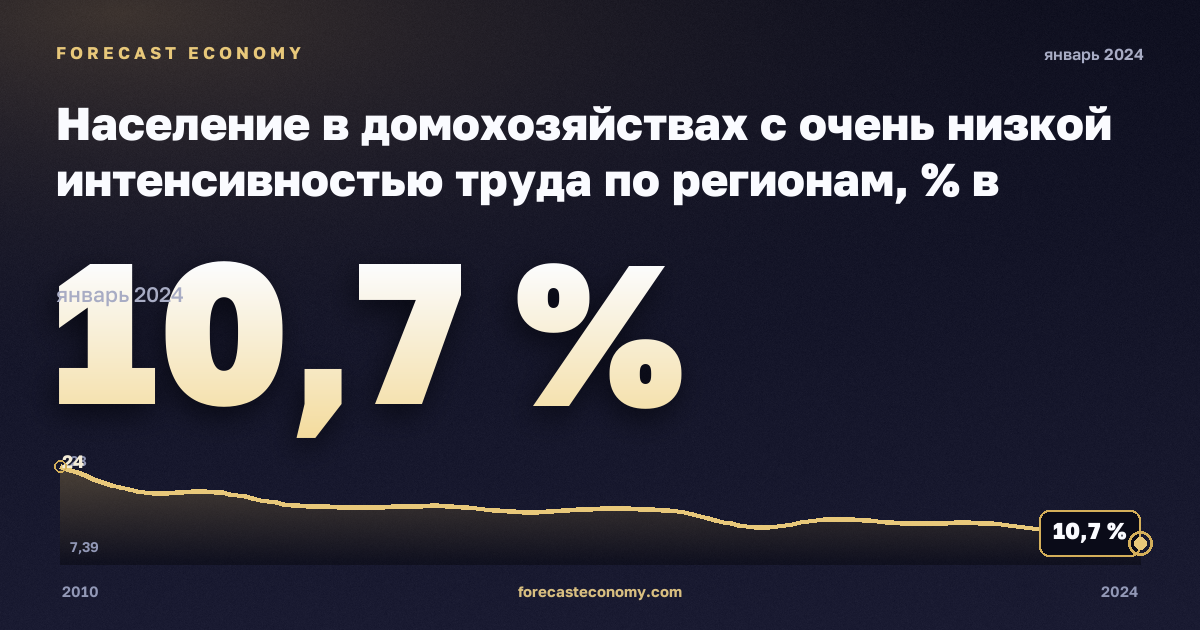 Население в домохозяйствах с очень низкой интенсивностью труда по регионам, % в Северной Македонии: график динамики 2010–2024, последнее значение 10,7 %, источник Евростат