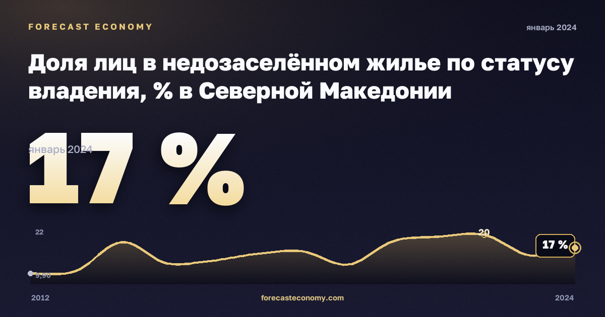 Доля лиц в недозаселённом жилье по статусу владения, % в Северной Македонии: график динамики 2012–2024, последнее значение 17 %, источник Евростат