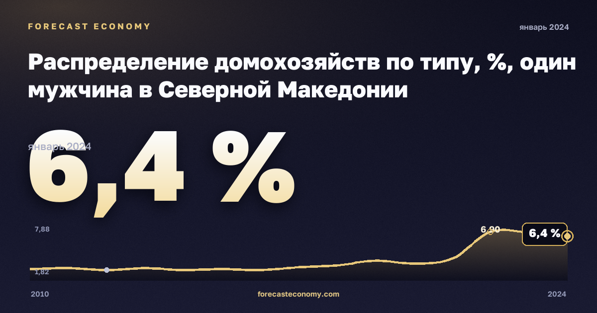 Распределение домохозяйств по типу, %, один мужчина в Северной Македонии: график динамики 2010–2024, последнее значение 6,4 %, источник Евростат