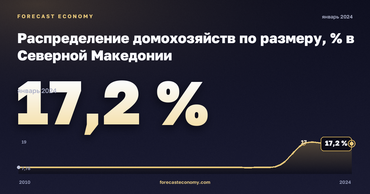 Распределение домохозяйств по размеру, % в Северной Македонии: график динамики 2010–2024, последнее значение 17,2 %, источник Евростат