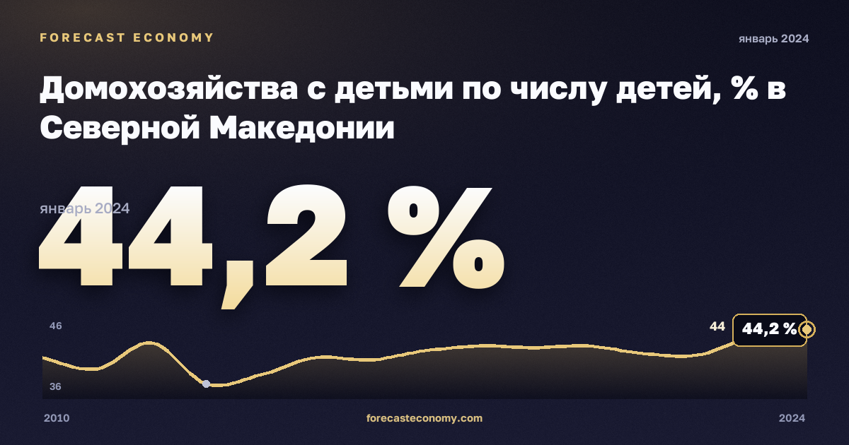 Домохозяйства с детьми по числу детей, % в Северной Македонии: график динамики 2010–2024, последнее значение 44,2 %, источник Евростат