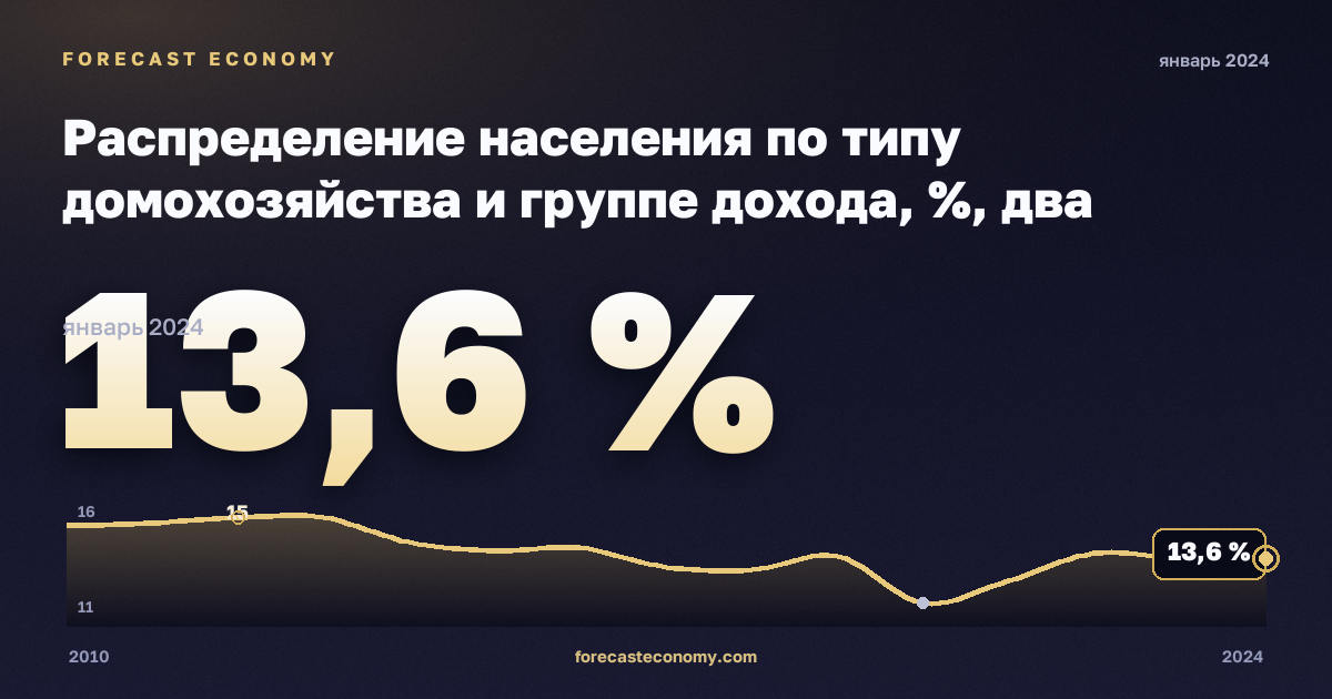 Распределение населения по типу домохозяйства и группе дохода, %, два взрослых, двое детей в Северной Македонии: график динамики 2010–2024, последнее значение 13,6 %, источник Евростат