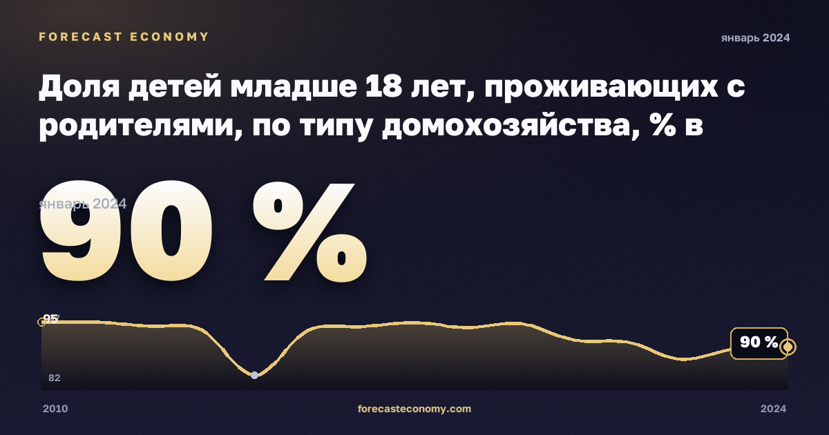 Доля детей младше 18 лет, проживающих с родителями, по типу домохозяйства, % в Северной Македонии: график динамики 2010–2024, последнее значение 90 %, источник Евростат