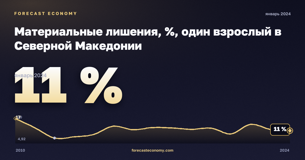 Материальные лишения, %, один взрослый в Северной Македонии: график динамики 2010–2024, последнее значение 11 %, источник Евростат