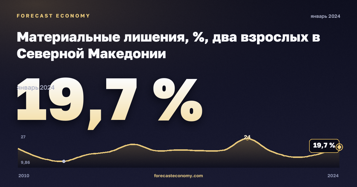 Материальные лишения, %, два взрослых в Северной Македонии: график динамики 2010–2024, последнее значение 19,7 %, источник Евростат