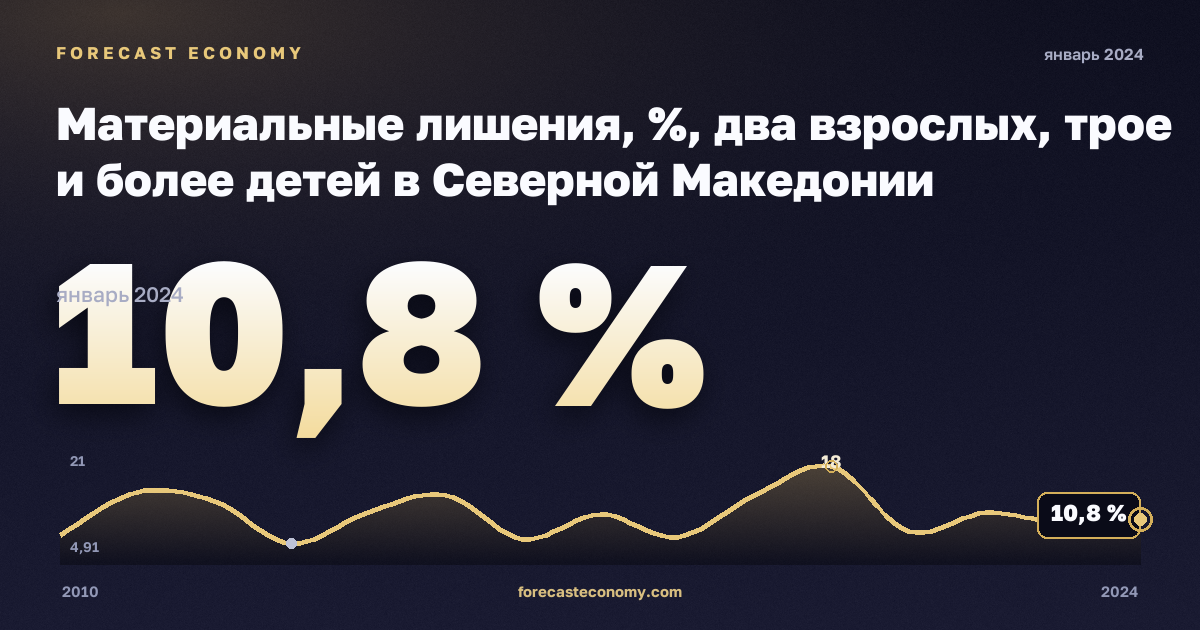 Материальные лишения, %, два взрослых, трое и более детей в Северной Македонии: график динамики 2010–2024, последнее значение 10,8 %, источник Евростат