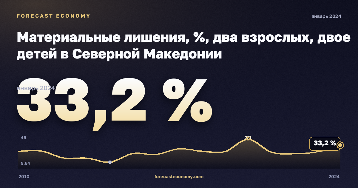 Материальные лишения, %, два взрослых, двое детей в Северной Македонии: график динамики 2010–2024, последнее значение 33,2 %, источник Евростат