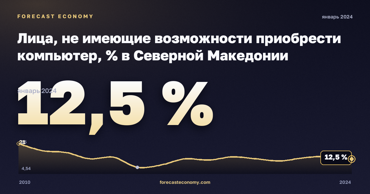 Лица, не имеющие возможности приобрести компьютер, % в Северной Македонии: график динамики 2010–2024, последнее значение 12,5 %, источник Евростат