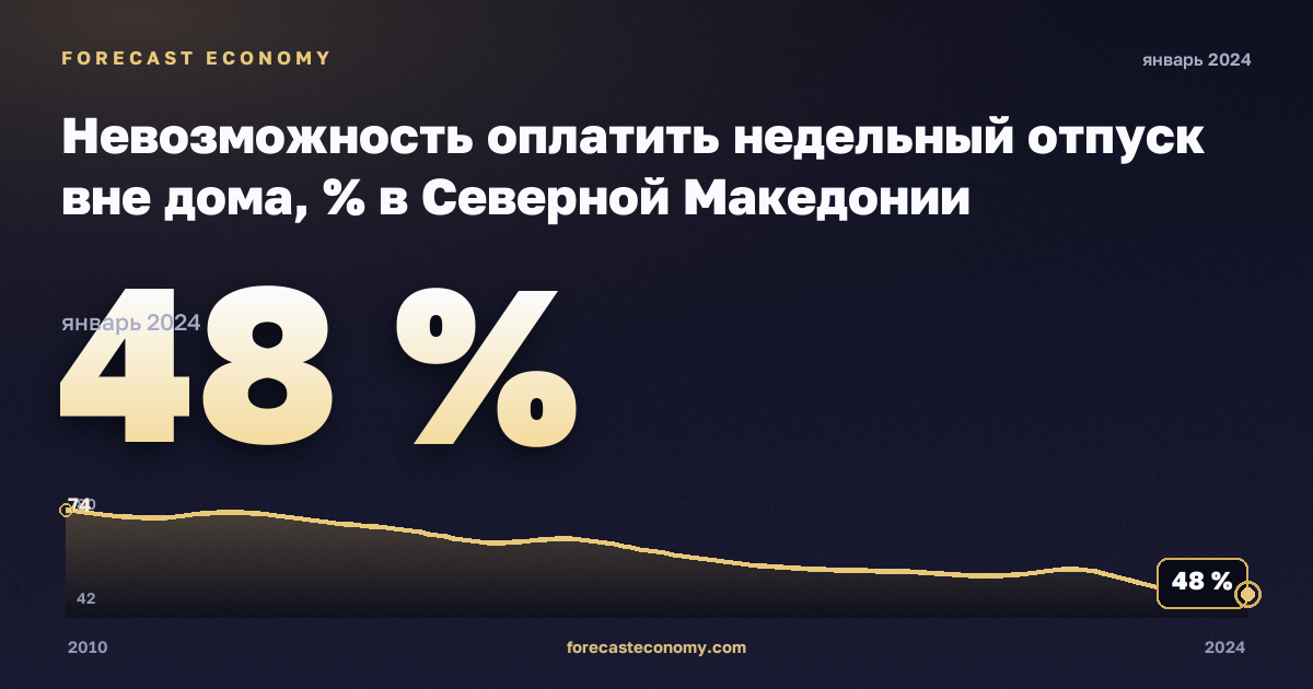 Невозможность оплатить недельный отпуск вне дома, % в Северной Македонии: график динамики 2010–2024, последнее значение 48 %, источник Евростат