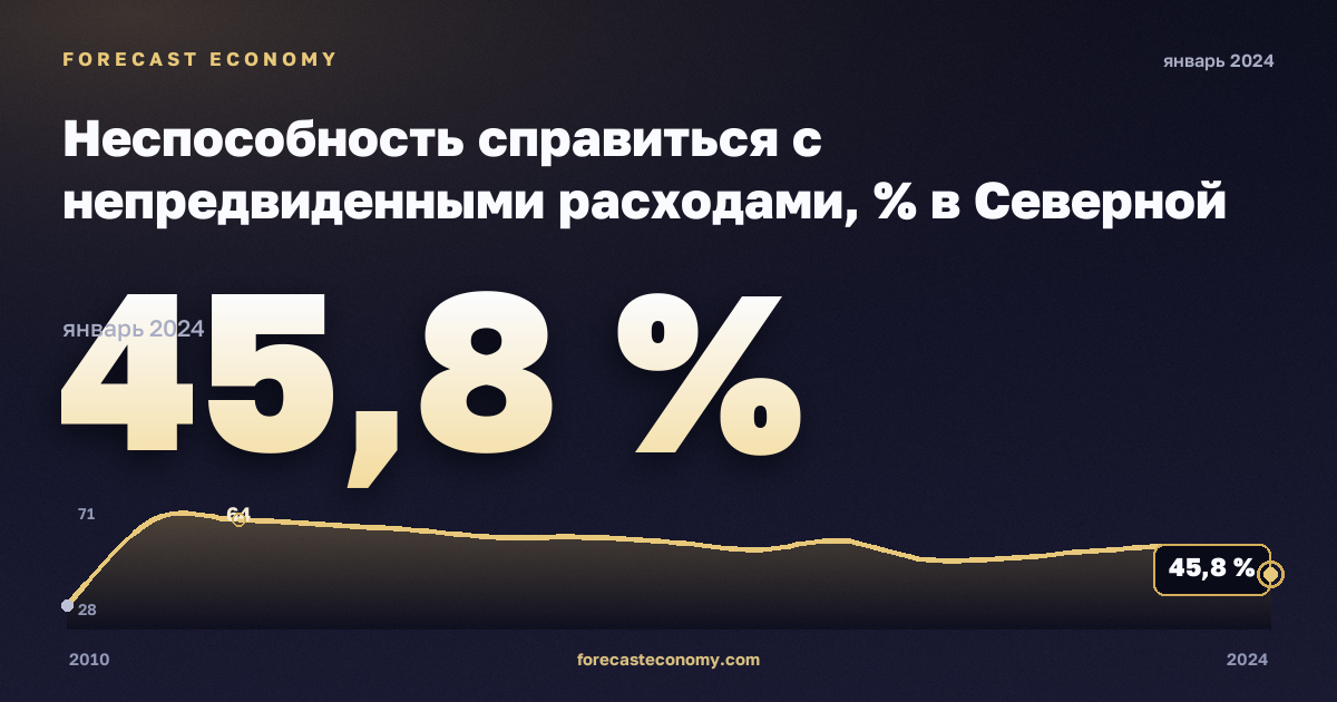 Неспособность справиться с непредвиденными расходами, % в Северной Македонии: график динамики 2010–2024, последнее значение 45,8 %, источник Евростат