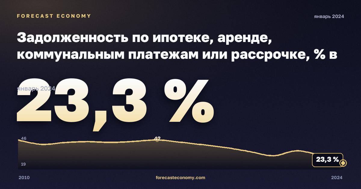 Задолженность по ипотеке, аренде, коммунальным платежам или рассрочке, % в Северной Македонии: график динамики 2010–2024, последнее значение 23,3 %, источник Евростат