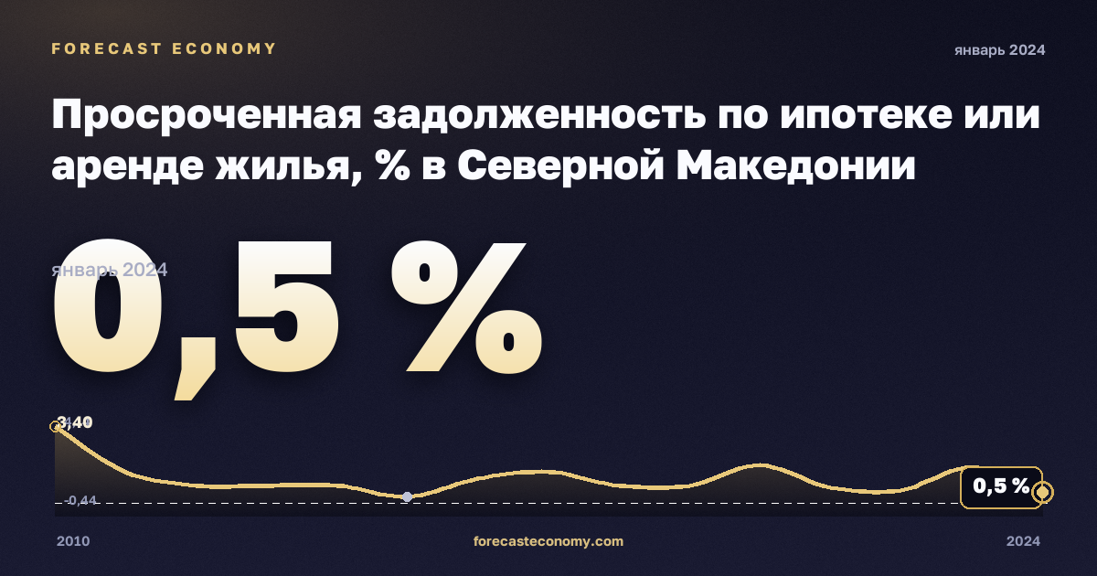 Просроченная задолженность по ипотеке или аренде жилья, % в Северной Македонии: график динамики 2010–2024, последнее значение 0,5 %, источник Евростат