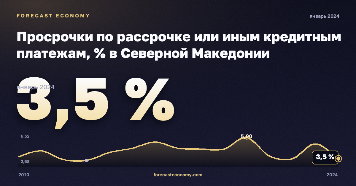 Просрочки по рассрочке или иным кредитным платежам, % в Северной Македонии: график динамики 2010–2024, последнее значение 3,5 %, источник Евростат