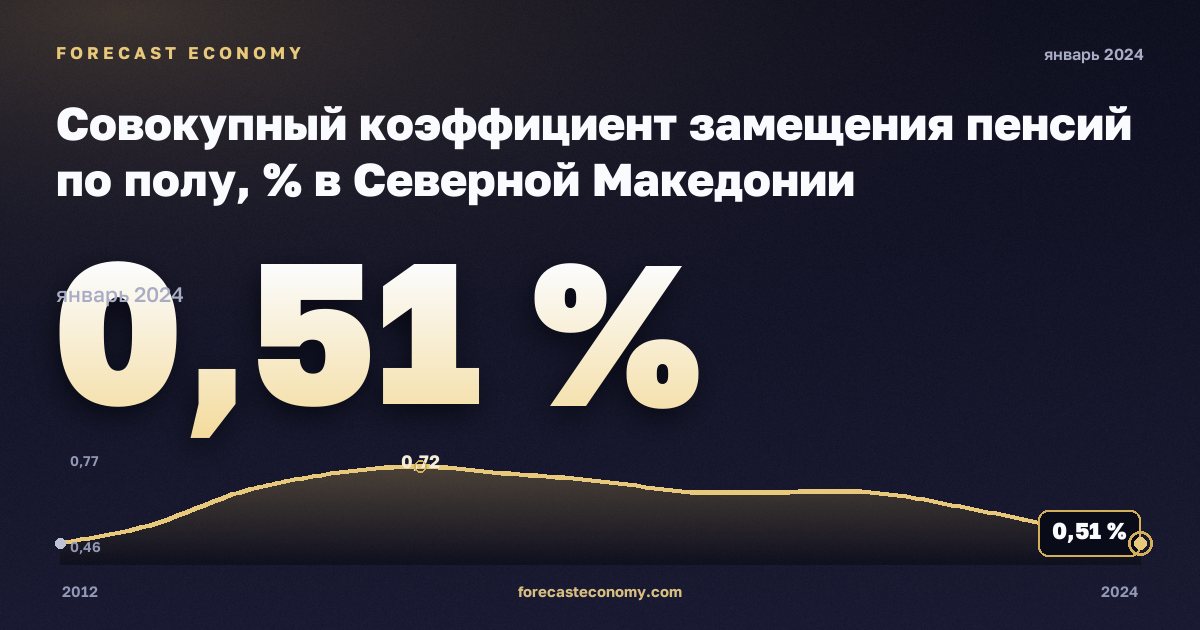 Совокупный коэффициент замещения пенсий по полу, % в Северной Македонии: график динамики 2012–2024, последнее значение 0,51 %, источник Евростат