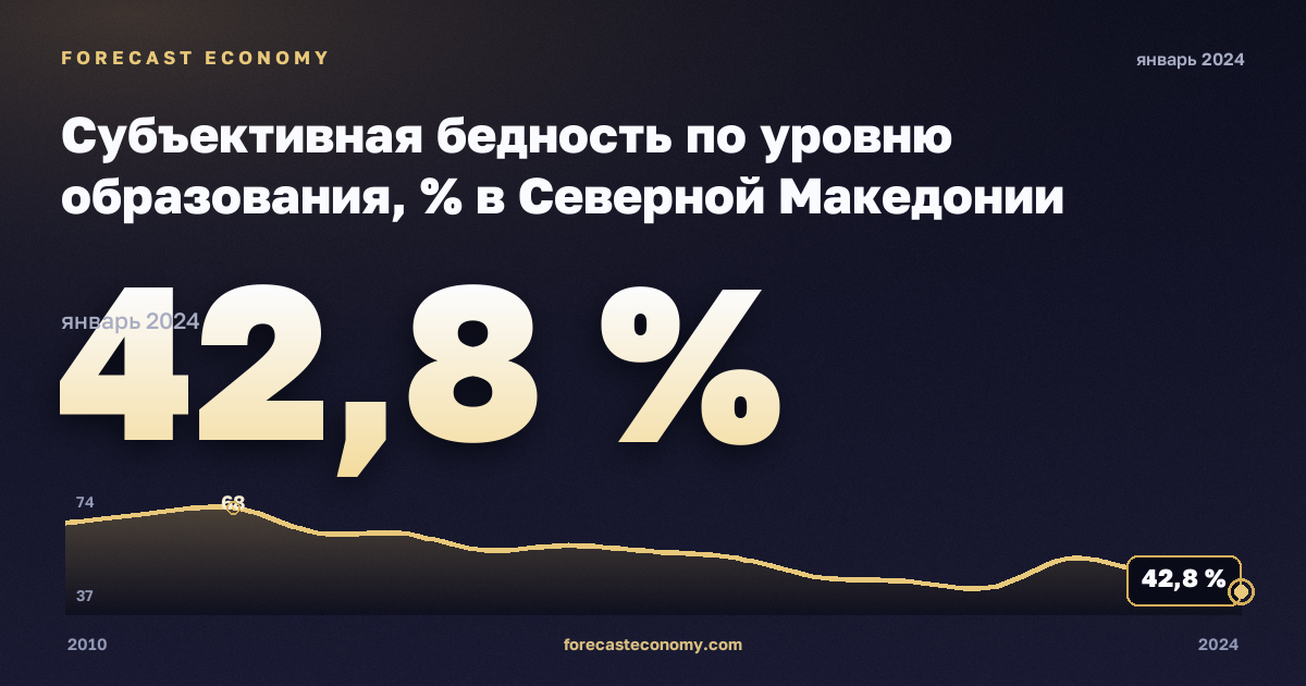 Субъективная бедность по уровню образования, % в Северной Македонии: график динамики 2010–2024, последнее значение 42,8 %, источник Евростат