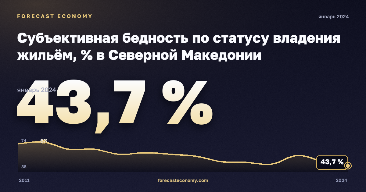 Субъективная бедность по статусу владения жильём, % в Северной Македонии: график динамики 2011–2024, последнее значение 43,7 %, источник Евростат