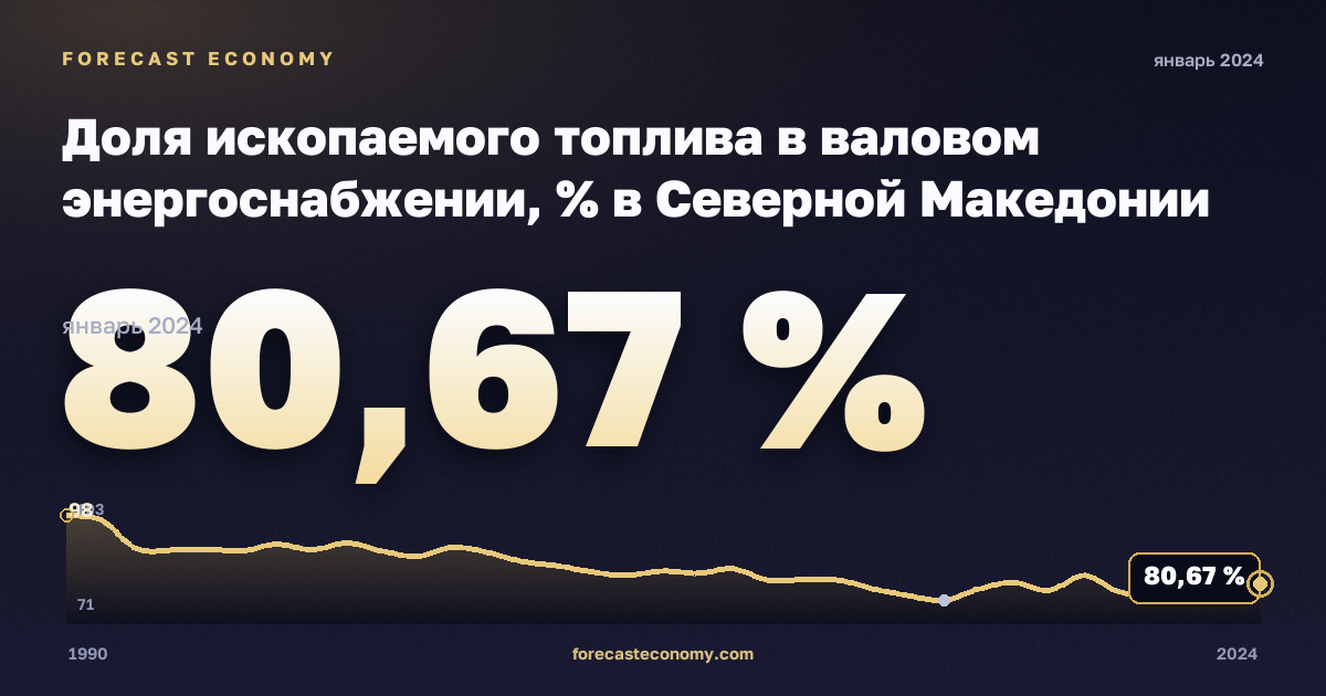 Доля ископаемого топлива в валовом энергоснабжении, % в Северной Македонии: график динамики 1990–2024, последнее значение 80,67 %, источник Евростат
