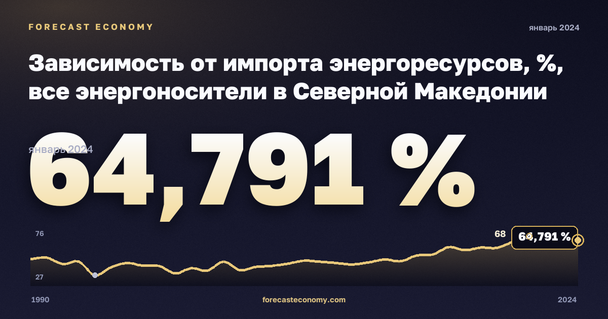 Зависимость от импорта энергоресурсов, %, все энергоносители в Северной Македонии: график динамики 1990–2024, последнее значение 64,791 %, источник Евростат