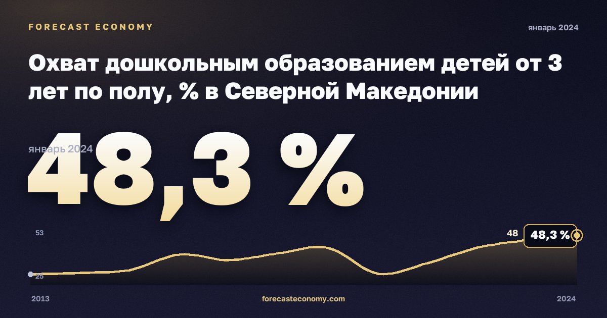Охват дошкольным образованием детей от 3 лет по полу, % в Северной Македонии: график динамики 2013–2024, последнее значение 48,3 %, источник Евростат