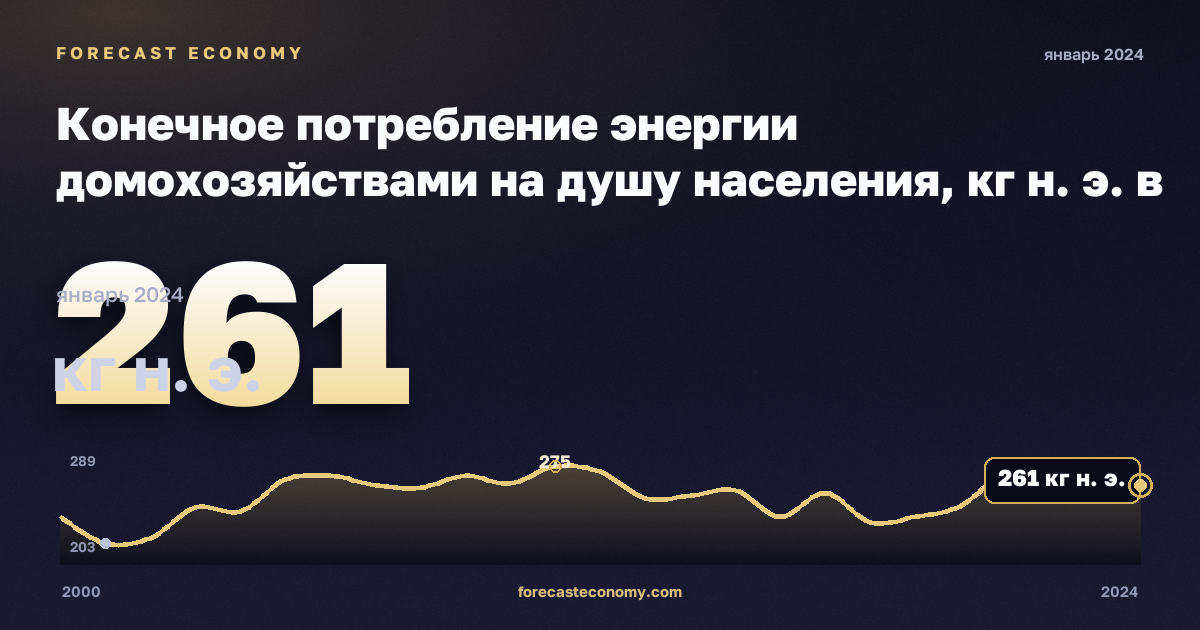 Конечное потребление энергии домохозяйствами на душу населения, кг н. э. в Северной Македонии: график динамики 2000–2024, последнее значение 261 кг н. э., источник Евростат