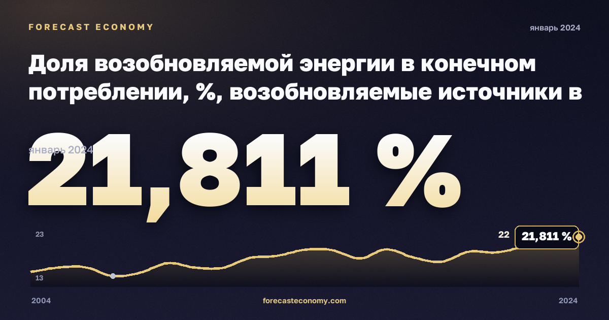 Доля возобновляемой энергии в конечном потреблении, %, возобновляемые источники в Северной Македонии: график динамики 2004–2024, последнее значение 21,811 %, источник Евростат