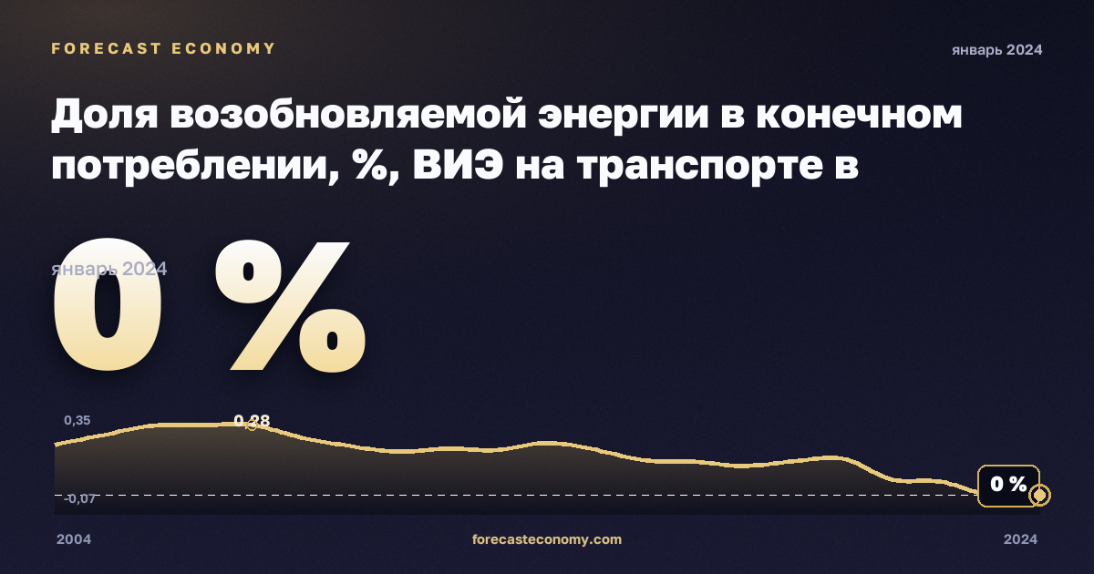 Доля возобновляемой энергии в конечном потреблении, %, ВИЭ на транспорте в Северной Македонии: график динамики 2004–2024, последнее значение 0 %, источник Евростат
