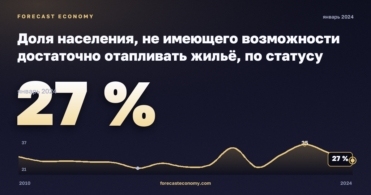 Доля населения, не имеющего возможности достаточно отапливать жильё, по статусу бедности, % в Северной Македонии: график динамики 2010–2024, последнее значение 27 %, источник Евростат
