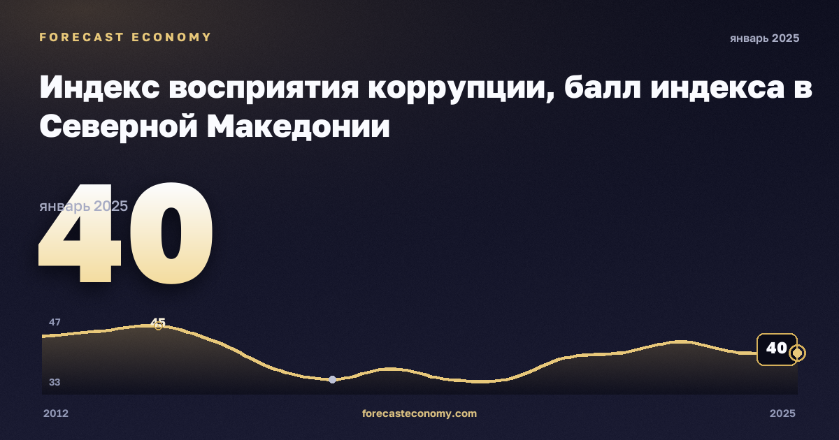Индекс восприятия коррупции, балл индекса в Северной Македонии: график динамики 2012–2025, последнее значение 40, источник Евростат
