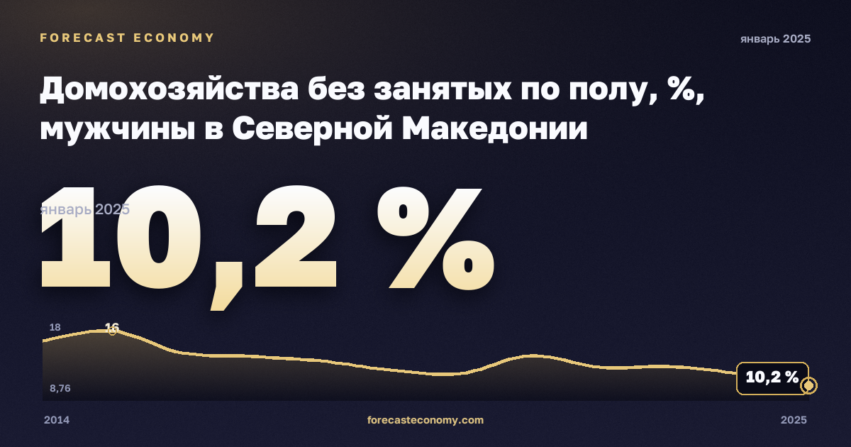 Домохозяйства без занятых по полу, %, мужчины в Северной Македонии: график динамики 2014–2025, последнее значение 10,2 %, источник Евростат