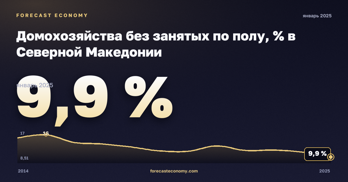 Домохозяйства без занятых по полу, % в Северной Македонии: график динамики 2014–2025, последнее значение 9,9 %, источник Евростат