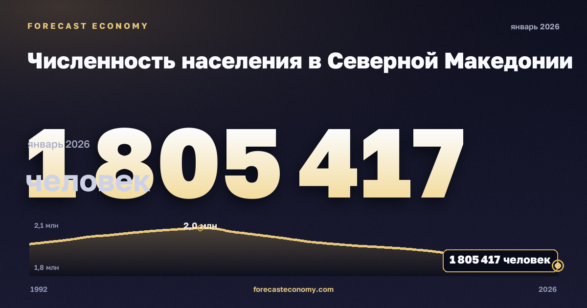 Численность населения в Северной Македонии: график динамики 1992–2026, последнее значение 1 805 417 человек, источник Международный валютный фонд