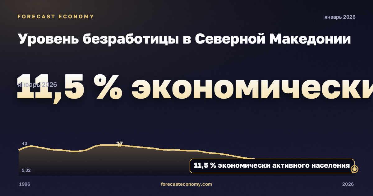 Уровень безработицы в Северной Македонии: график динамики 1996–2026, последнее значение 11,5 % экономически активного населения, источник Международный валютный фонд