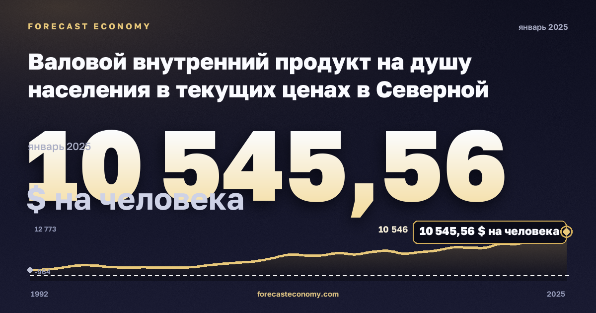 Валовой внутренний продукт на душу населения в текущих ценах в Северной Македонии: график динамики 1992–2025, последнее значение 10 545,56 $ на человека, источник Международный валютный фонд