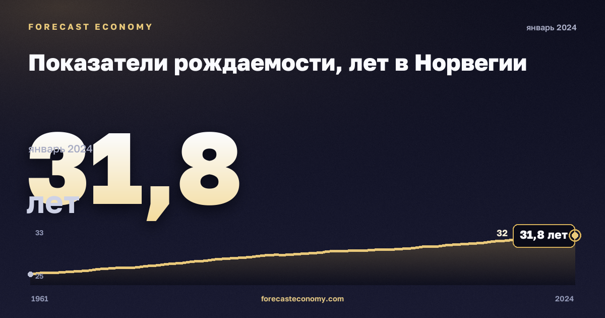 Показатели рождаемости, лет в Норвегии: график динамики 1961–2024, последнее значение 31,8 лет, источник Евростат