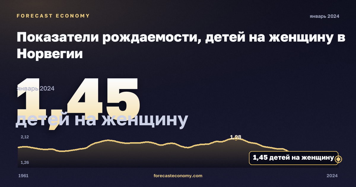 Показатели рождаемости, детей на женщину в Норвегии: график динамики 1961–2024, последнее значение 1,45 детей на женщину, источник Евростат