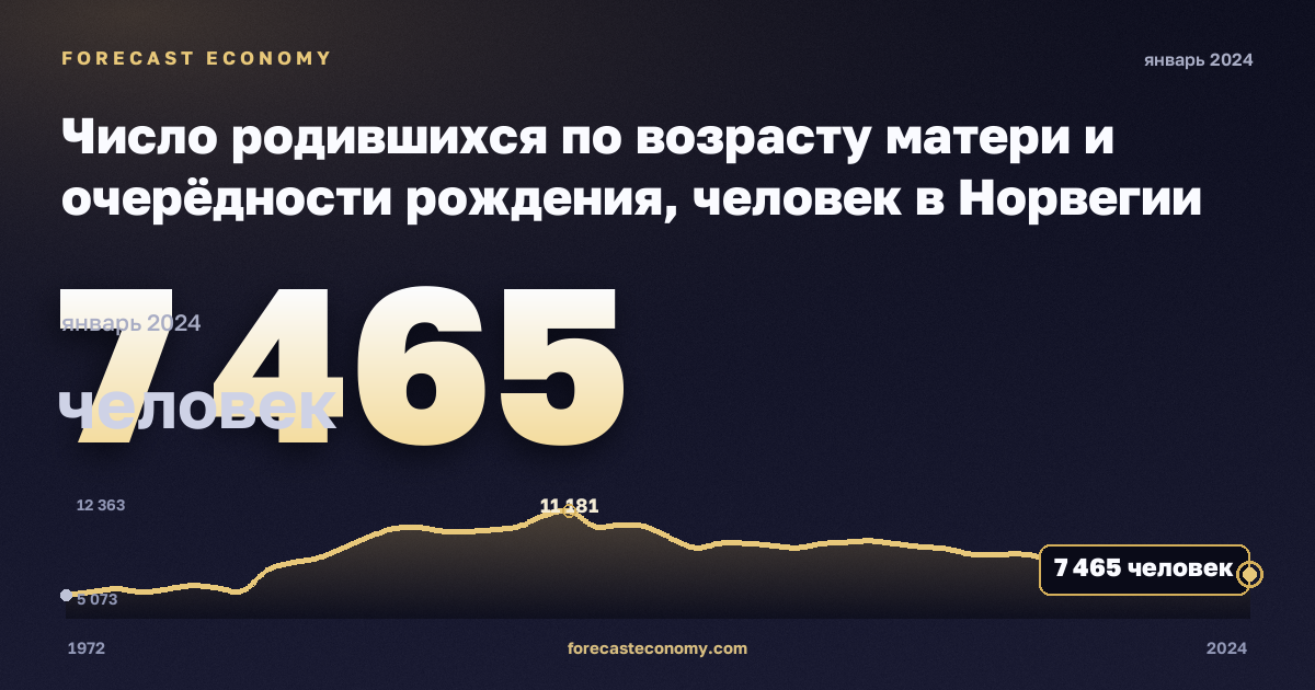 Число родившихся по возрасту матери и очерёдности рождения, человек в Норвегии: график динамики 1972–2024, последнее значение 7 465 человек, источник Евростат