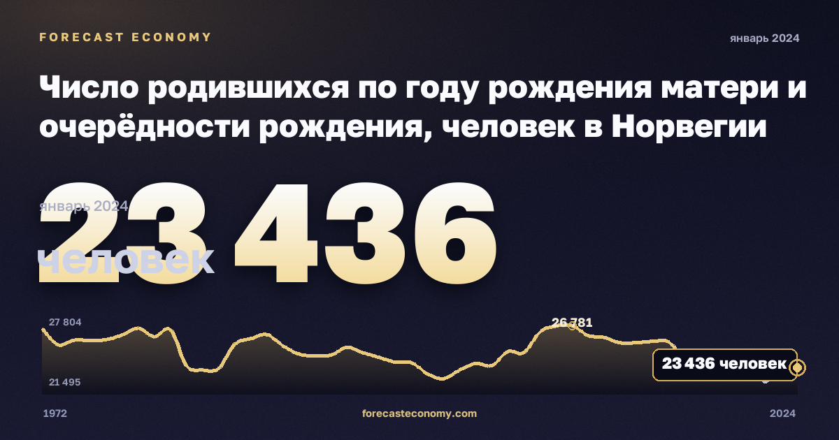 Число родившихся по году рождения матери и очерёдности рождения, человек в Норвегии: график динамики 1972–2024, последнее значение 23 436 человек, источник Евростат