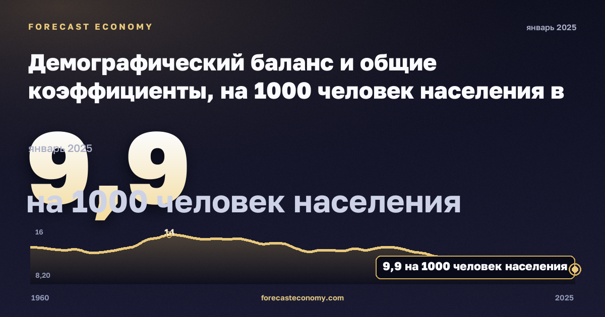Демографический баланс и общие коэффициенты, на 1000 человек населения в Норвегии: график динамики 1960–2025, последнее значение 9,9 на 1000 человек населения, источник Евростат