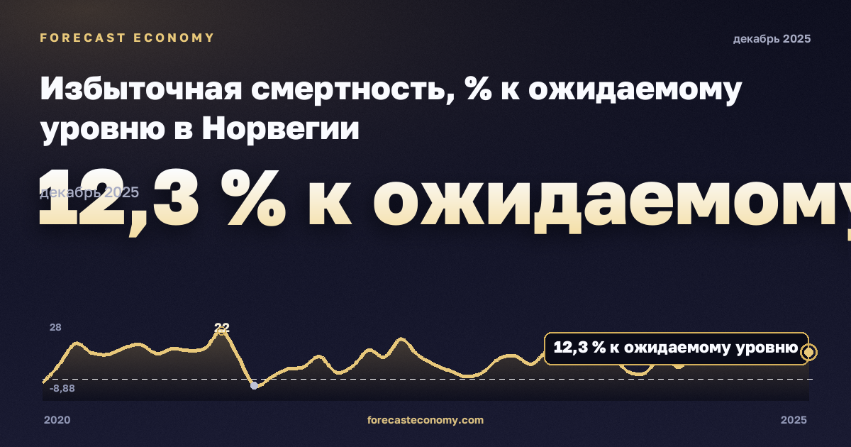 Избыточная смертность, % к ожидаемому уровню в Норвегии: график динамики 2020–2025, последнее значение 12,3 % к ожидаемому уровню, источник Евростат