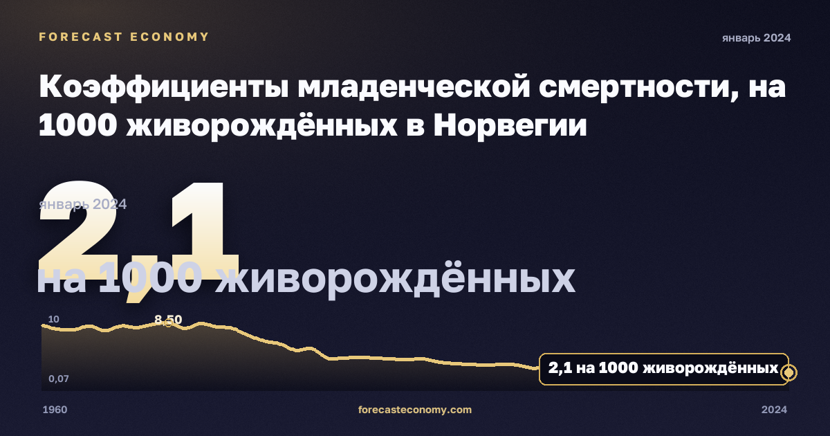 Коэффициенты младенческой смертности, на 1000 живорождённых в Норвегии: график динамики 1960–2024, последнее значение 2,1 на 1000 живорождённых, источник Евростат