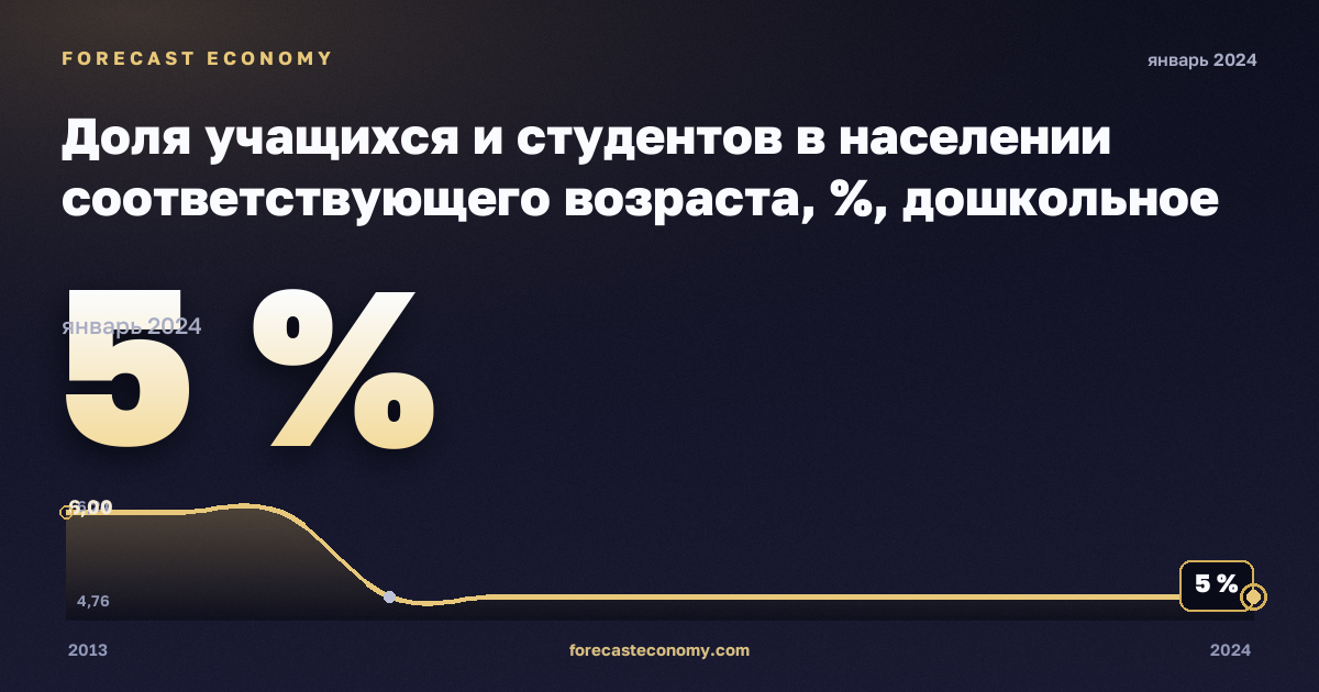 Доля учащихся и студентов в населении соответствующего возраста, %, дошкольное образование в Норвегии: график динамики 2013–2024, последнее значение 5 %, источник Евростат