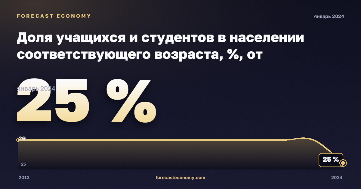 Доля учащихся и студентов в населении соответствующего возраста, %, от дошкольного до высшего в Норвегии: график динамики 2013–2024, последнее значение 25 %, источник Евростат