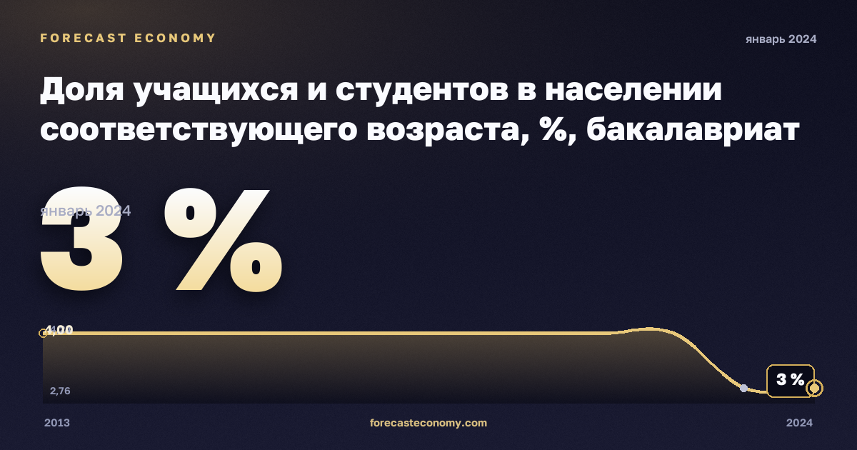 Доля учащихся и студентов в населении соответствующего возраста, %, бакалавриат или эквивалент в Норвегии: график динамики 2013–2024, последнее значение 3 %, источник Евростат