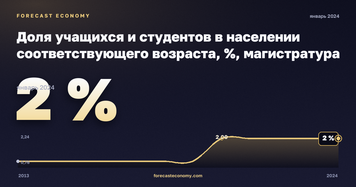 Доля учащихся и студентов в населении соответствующего возраста, %, магистратура или эквивалент в Норвегии: график динамики 2013–2024, последнее значение 2 %, источник Евростат